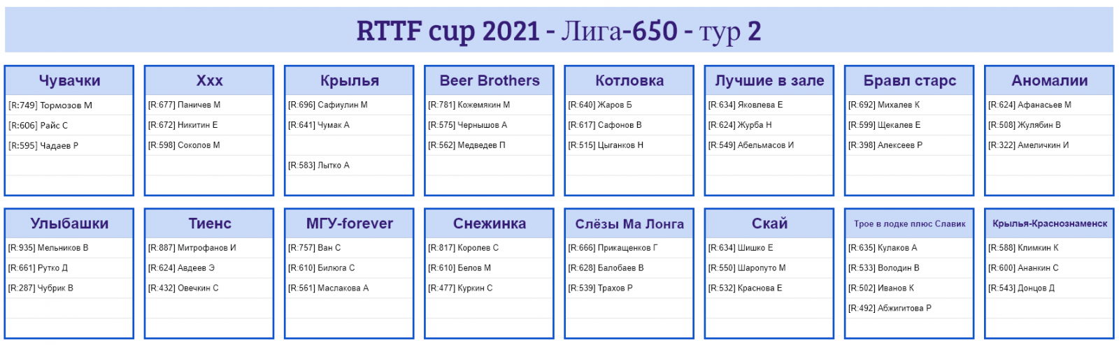 результаты турнира Лига - 650! 2-й тур RTTF cup 2021